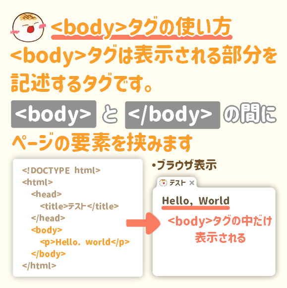 <body>タグの説明1「bodyタグでは画面に表示される要素を記述します」