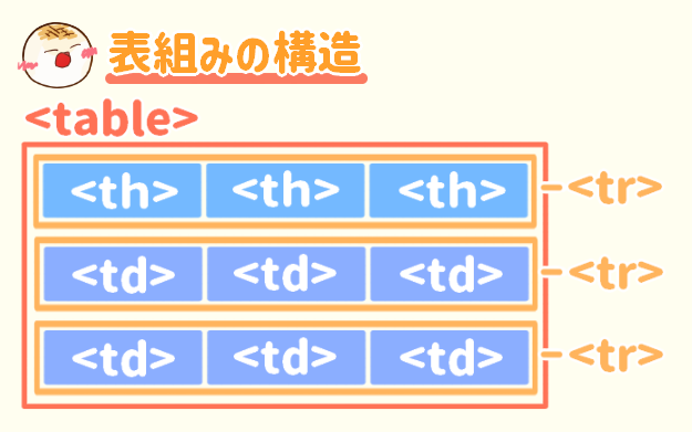 HTMLの表の構造