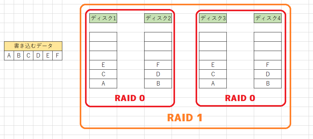 RAID 01の書き込み後の例