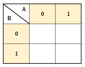 2変数カルノー図の表