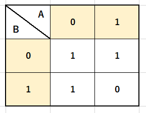 2変数カルノー図の数字埋め込み