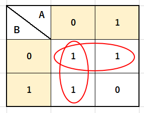 2変数カルノー図の囲み