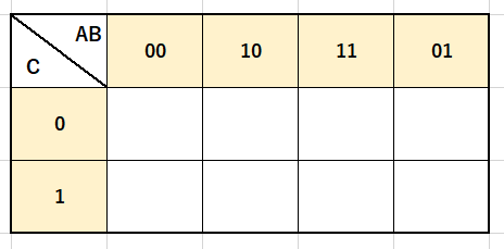 3変数カルノー図の表